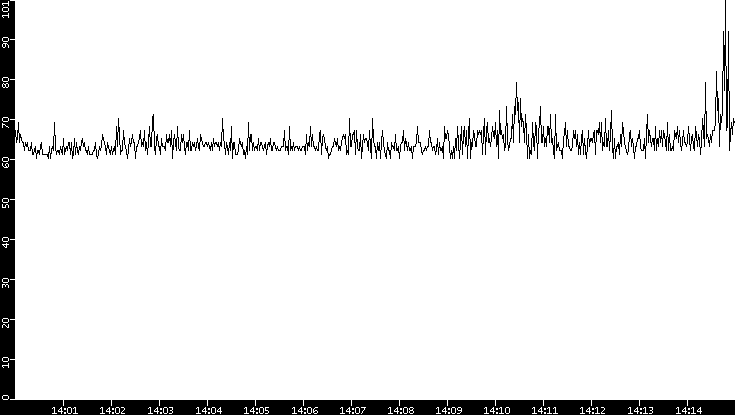Average Packet Size vs. Time