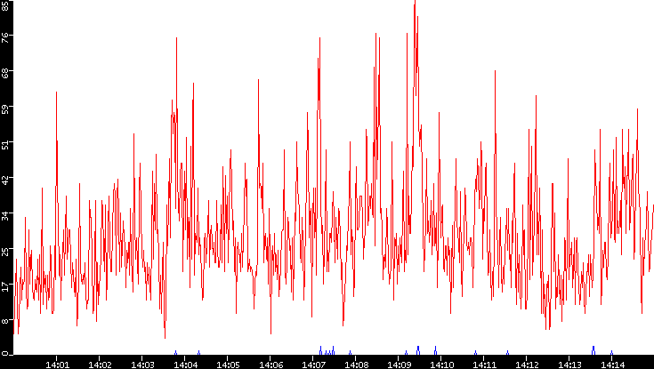Nb. of Packets vs. Time