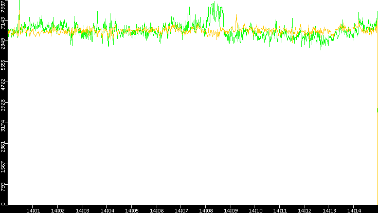 Entropy of Port vs. Time