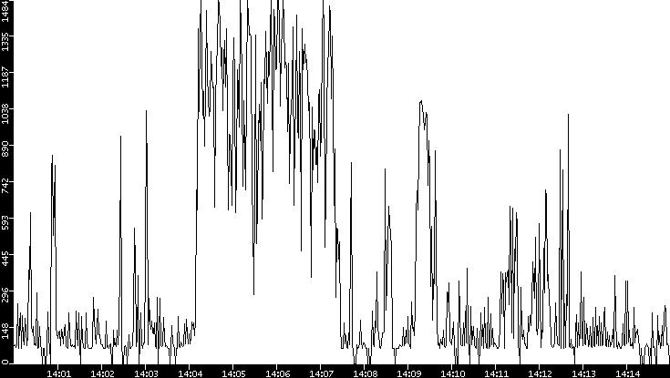 Average Packet Size vs. Time
