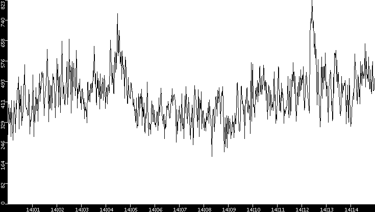 Average Packet Size vs. Time