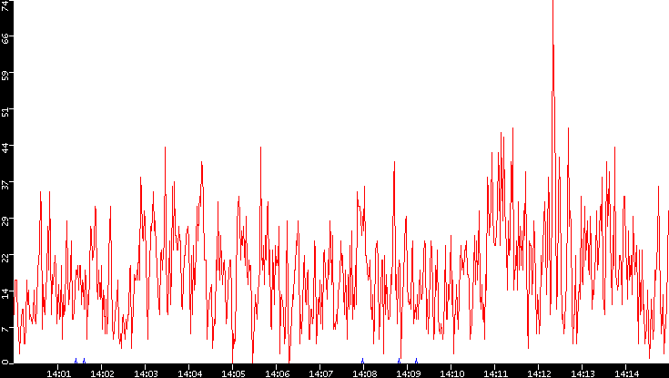 Nb. of Packets vs. Time
