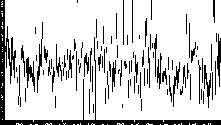 Average Packet Size vs. Time