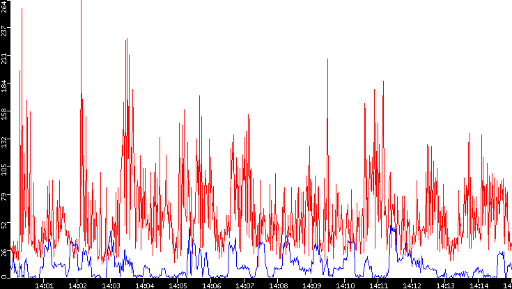 Nb. of Packets vs. Time