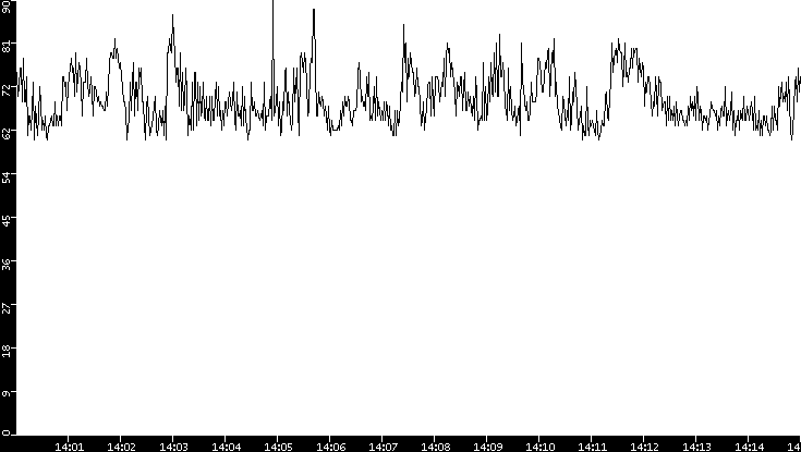 Average Packet Size vs. Time