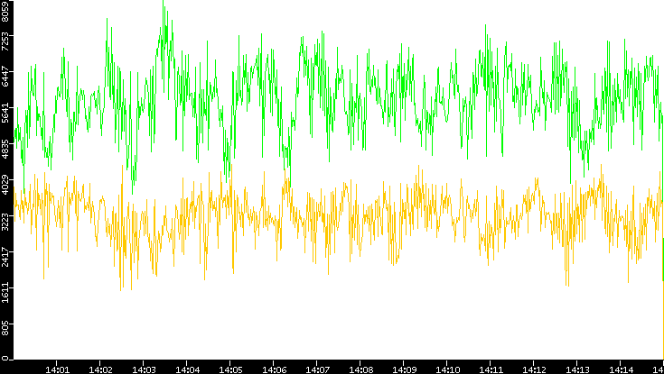 Entropy of Port vs. Time