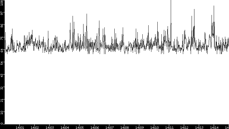Average Packet Size vs. Time