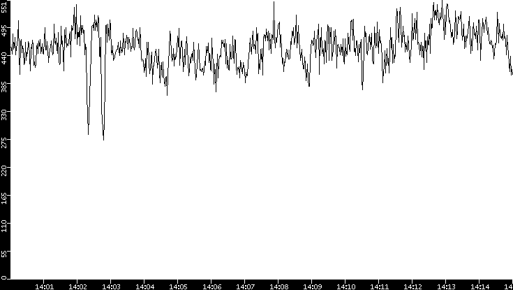 Average Packet Size vs. Time