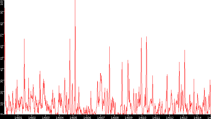 Nb. of Packets vs. Time