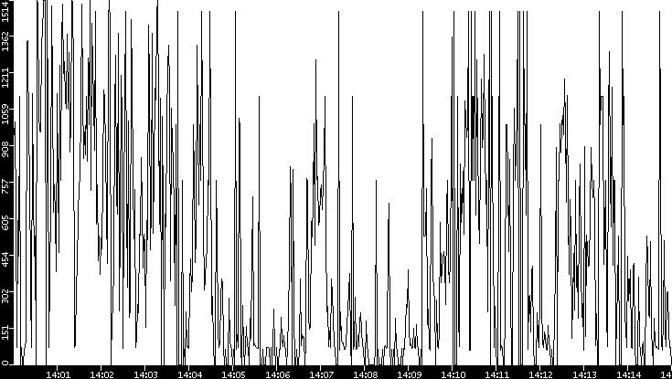 Average Packet Size vs. Time