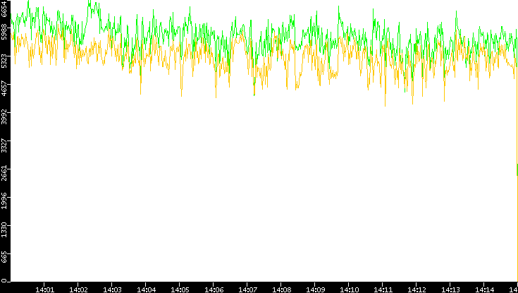 Entropy of Port vs. Time