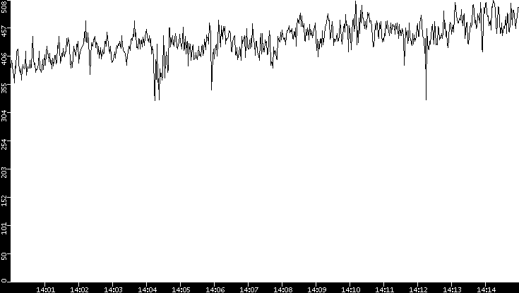 Average Packet Size vs. Time