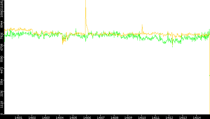 Entropy of Port vs. Time