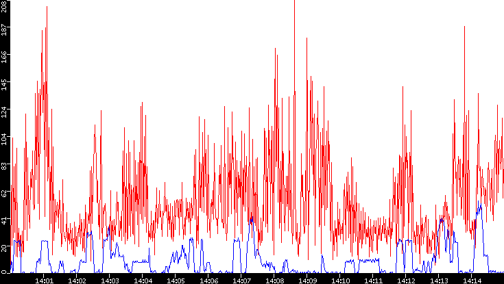 Nb. of Packets vs. Time