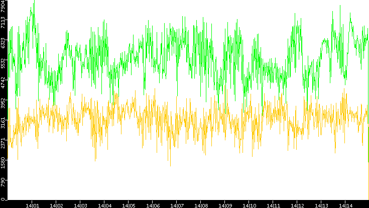 Entropy of Port vs. Time