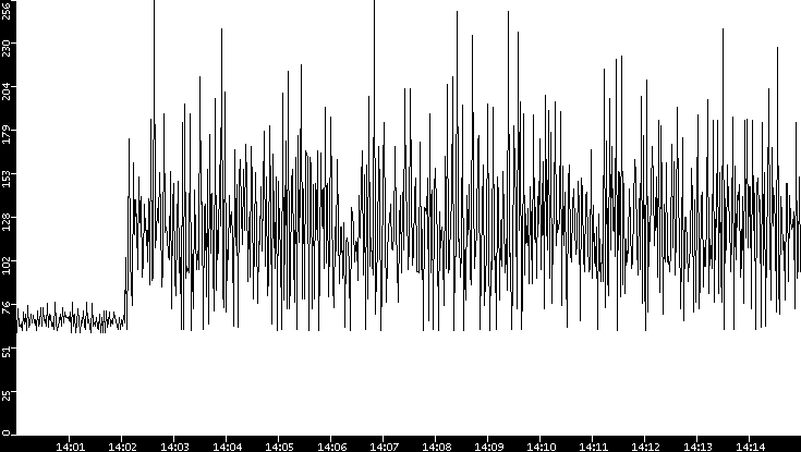 Average Packet Size vs. Time