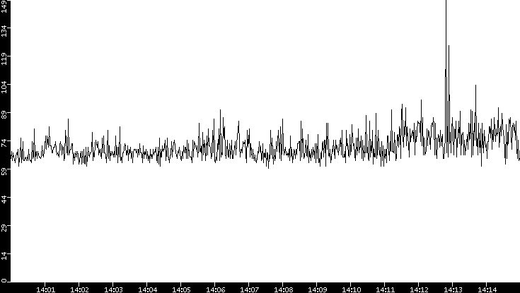 Average Packet Size vs. Time
