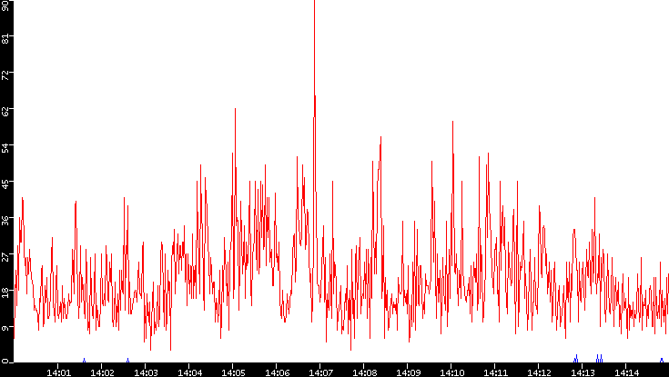 Nb. of Packets vs. Time