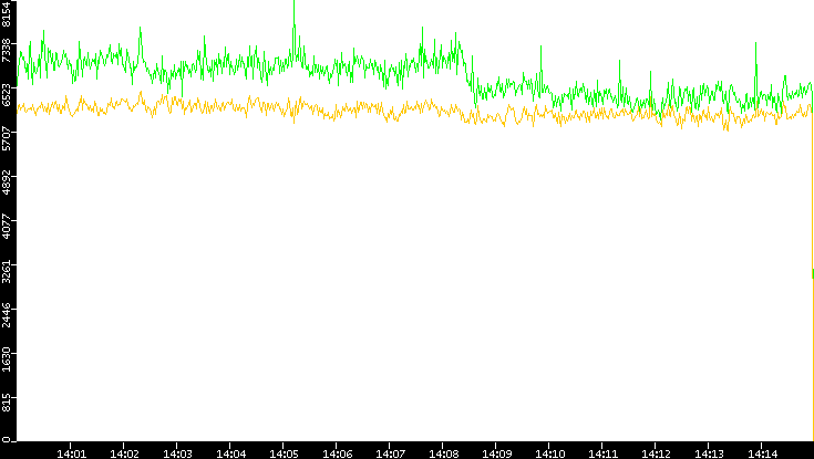 Entropy of Port vs. Time