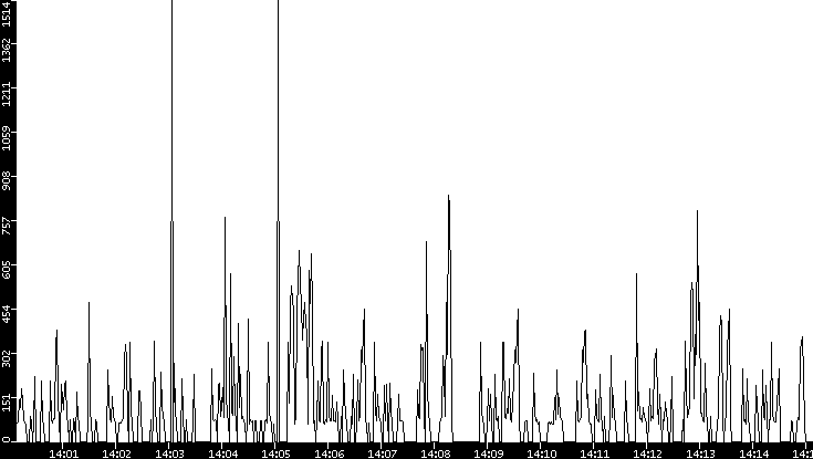 Average Packet Size vs. Time
