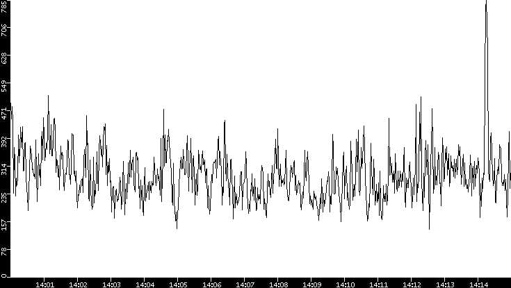 Average Packet Size vs. Time