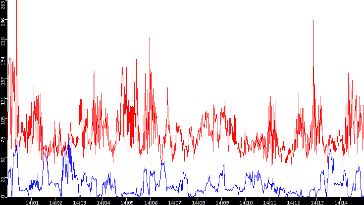 Nb. of Packets vs. Time