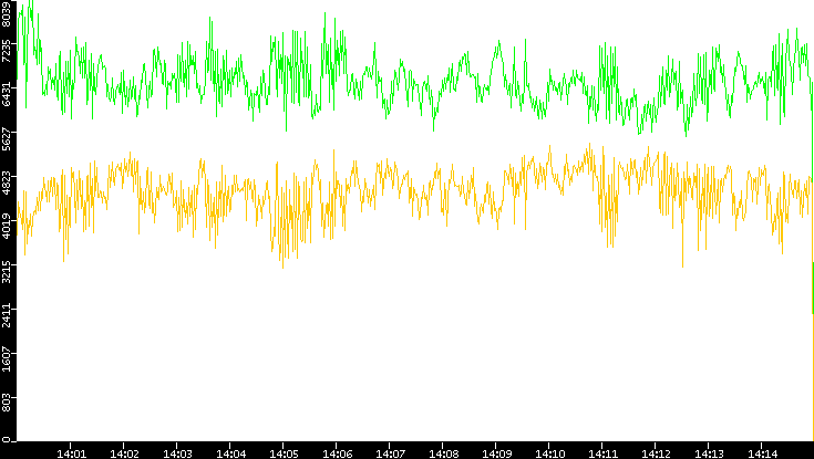 Entropy of Port vs. Time