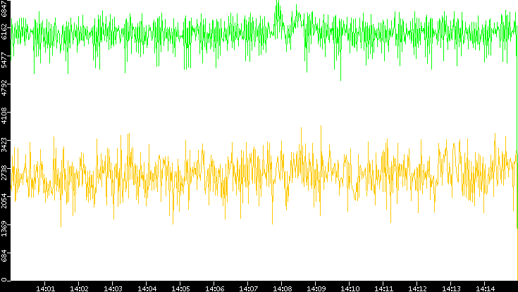 Entropy of Port vs. Time
