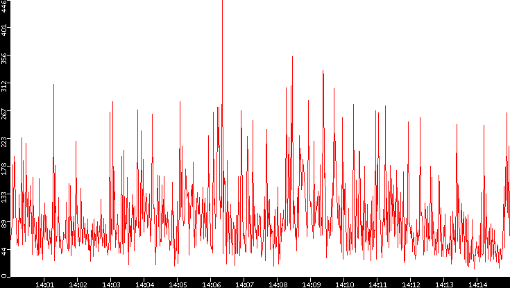 Nb. of Packets vs. Time