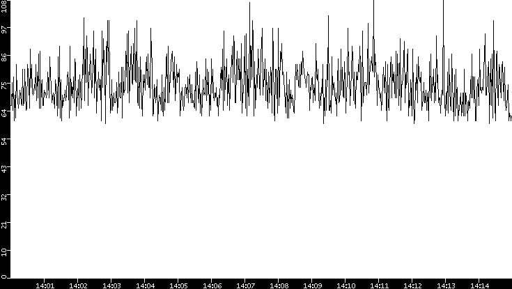 Average Packet Size vs. Time