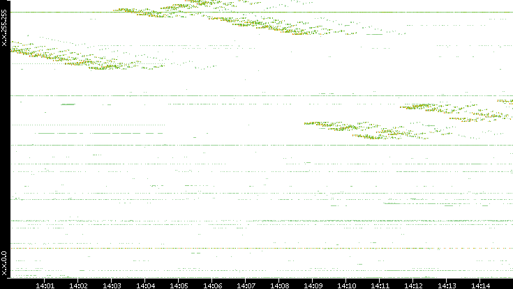 Dest. IP vs. Time