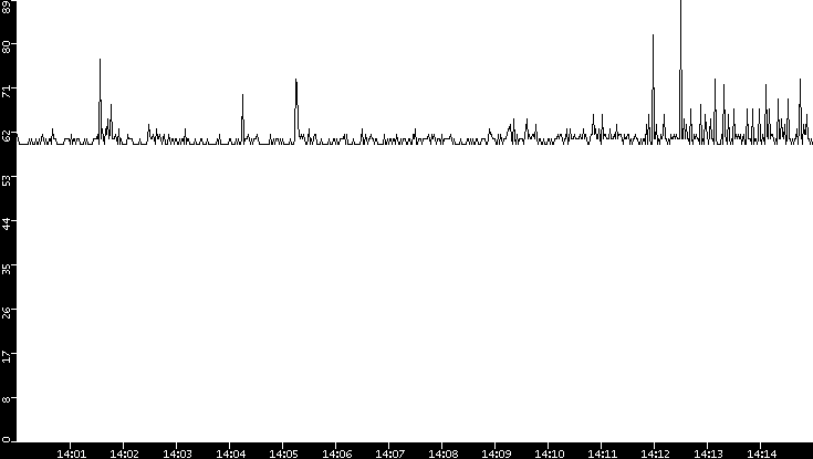 Average Packet Size vs. Time