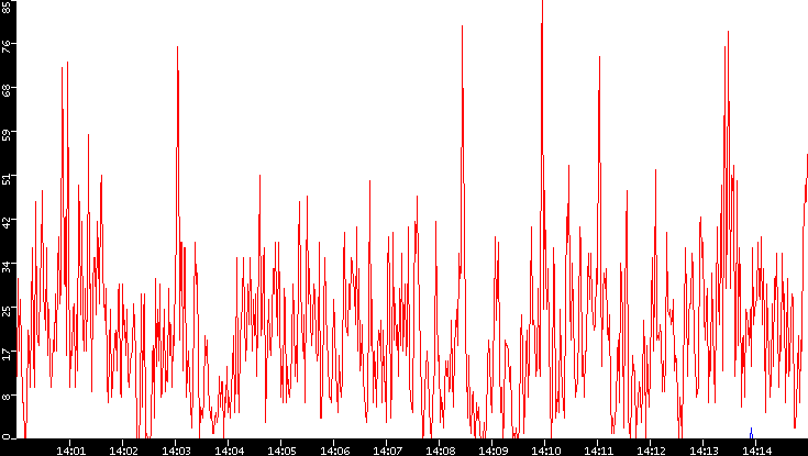 Nb. of Packets vs. Time
