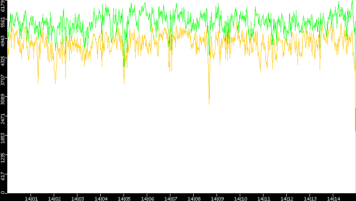 Entropy of Port vs. Time