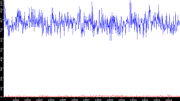 Nb. of Packets vs. Time