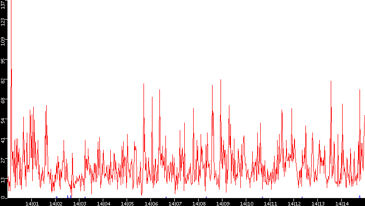 Nb. of Packets vs. Time