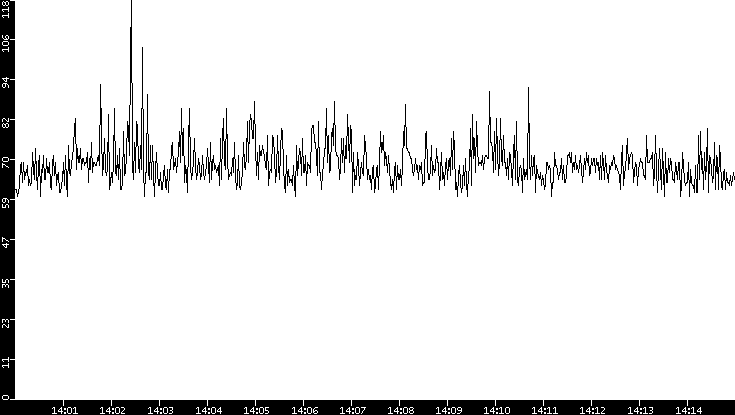 Average Packet Size vs. Time