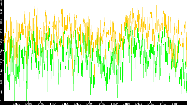 Entropy of Port vs. Time