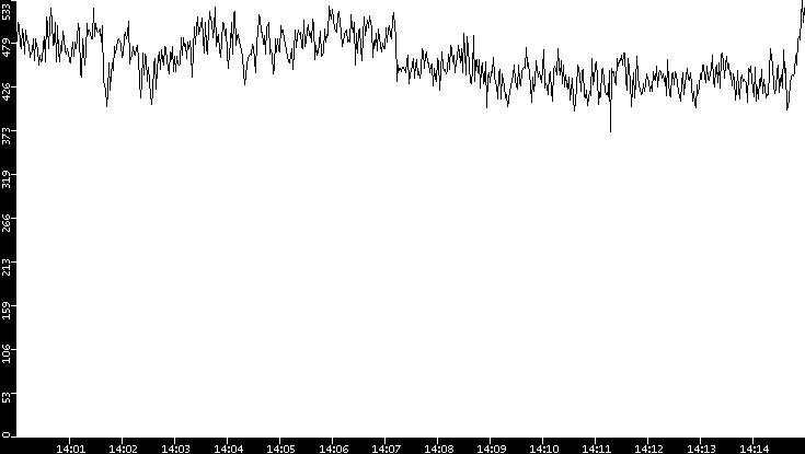 Average Packet Size vs. Time
