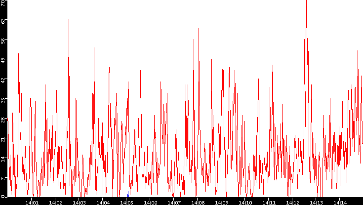 Nb. of Packets vs. Time