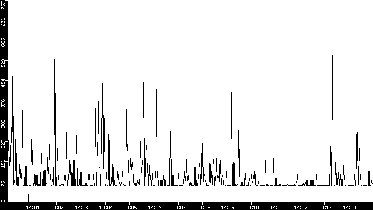 Average Packet Size vs. Time