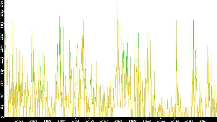 Entropy of Port vs. Time