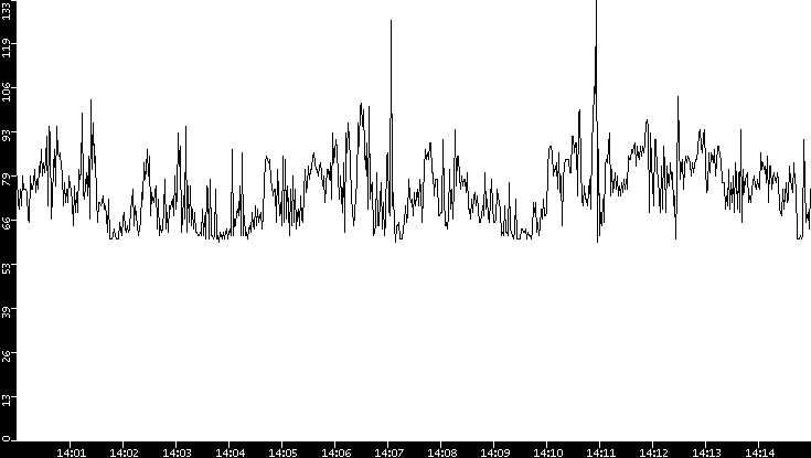 Average Packet Size vs. Time