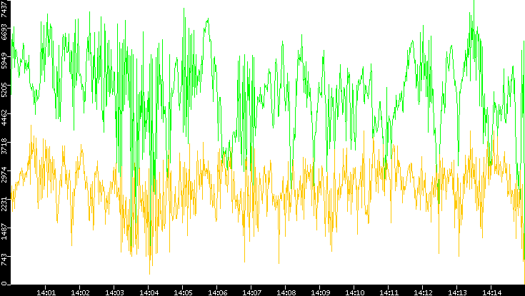 Entropy of Port vs. Time