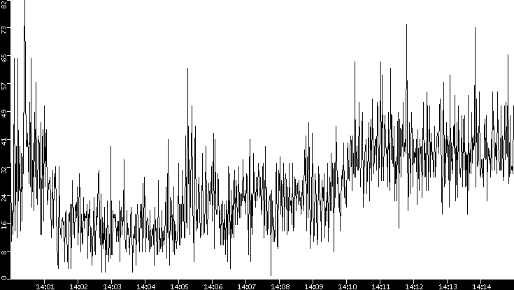 Throughput vs. Time