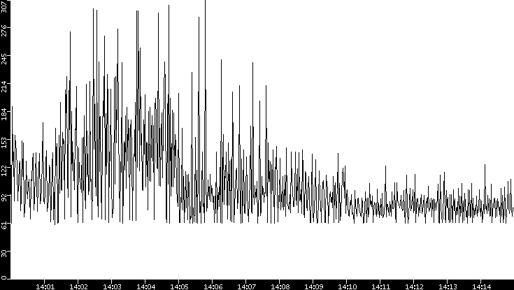 Average Packet Size vs. Time