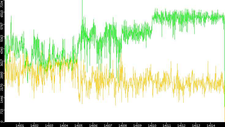 Entropy of Port vs. Time
