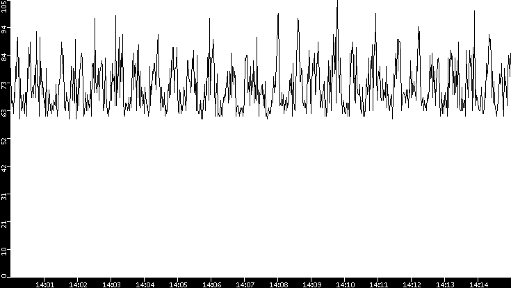Average Packet Size vs. Time