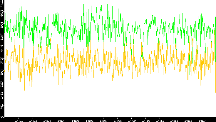 Entropy of Port vs. Time