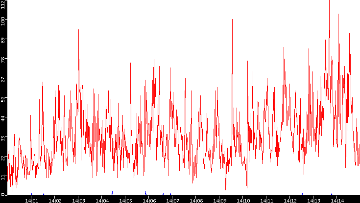 Nb. of Packets vs. Time